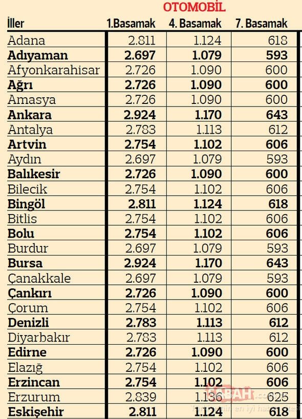 2019 yılı otomobil trafik sigortası primleri tablosu - 1 